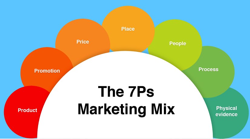 Konsep Marketing Mix Sukses: Bauran Pemasaran 7P