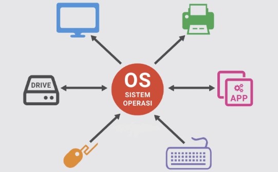 Berbagai Fasilitas untuk Mengatur Semua Fungsi dalam Server Dapat Dijumpai pada Sistem Operasi