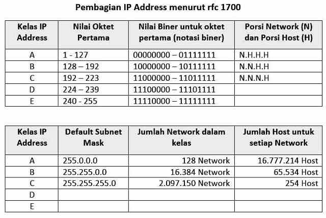 IP Address Kelas A Diberikan untuk Jaringan dengan Jumlah Host