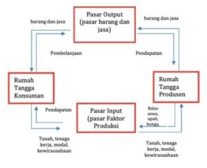 Diagram Circular Flow: Pengertian, Jenis-Jenis, dan Pasar