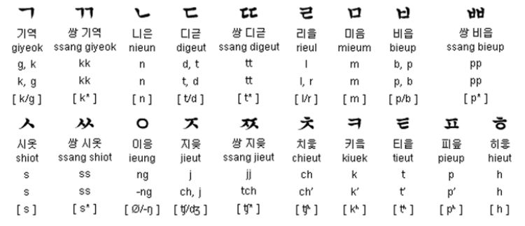 Abjad Hangul A – Z dan Cara Bacanya