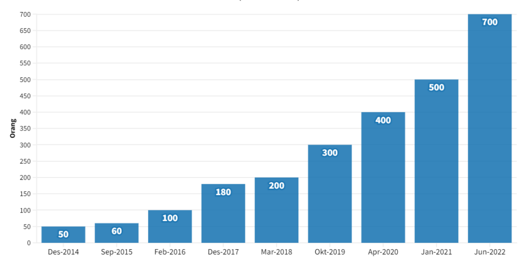 Data Jumlah Pengguna Telegram Pada tahun 2022