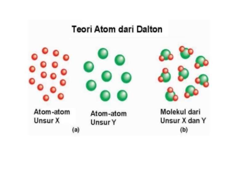Teori Atom Dalton (1803)