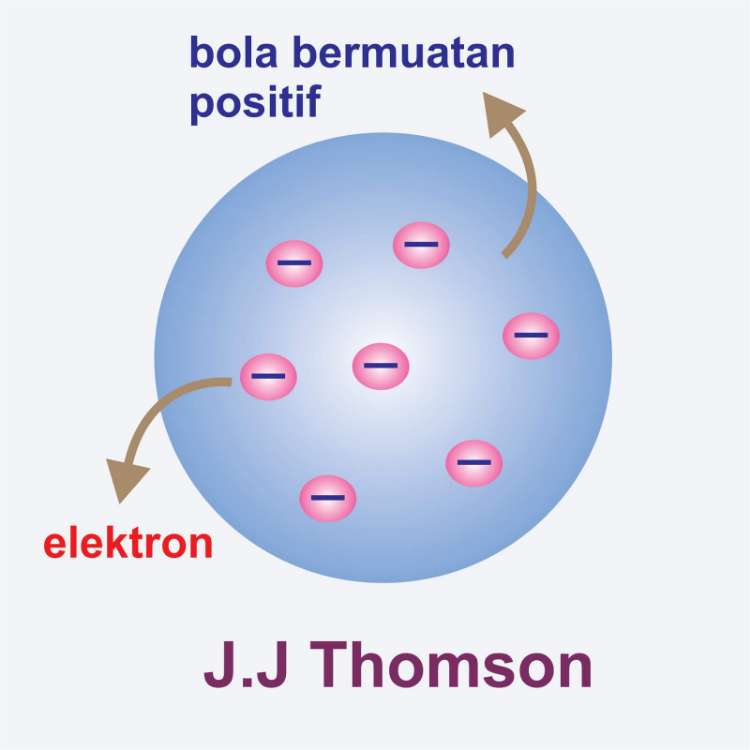 Teori Atom Thomson (1897)