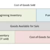 Apa Itu COGS Cari Tahu Selengkapnya di Sini