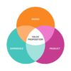 Value Proposition Adalah Pengertian, Jenis, Contoh dan Manfaatnya