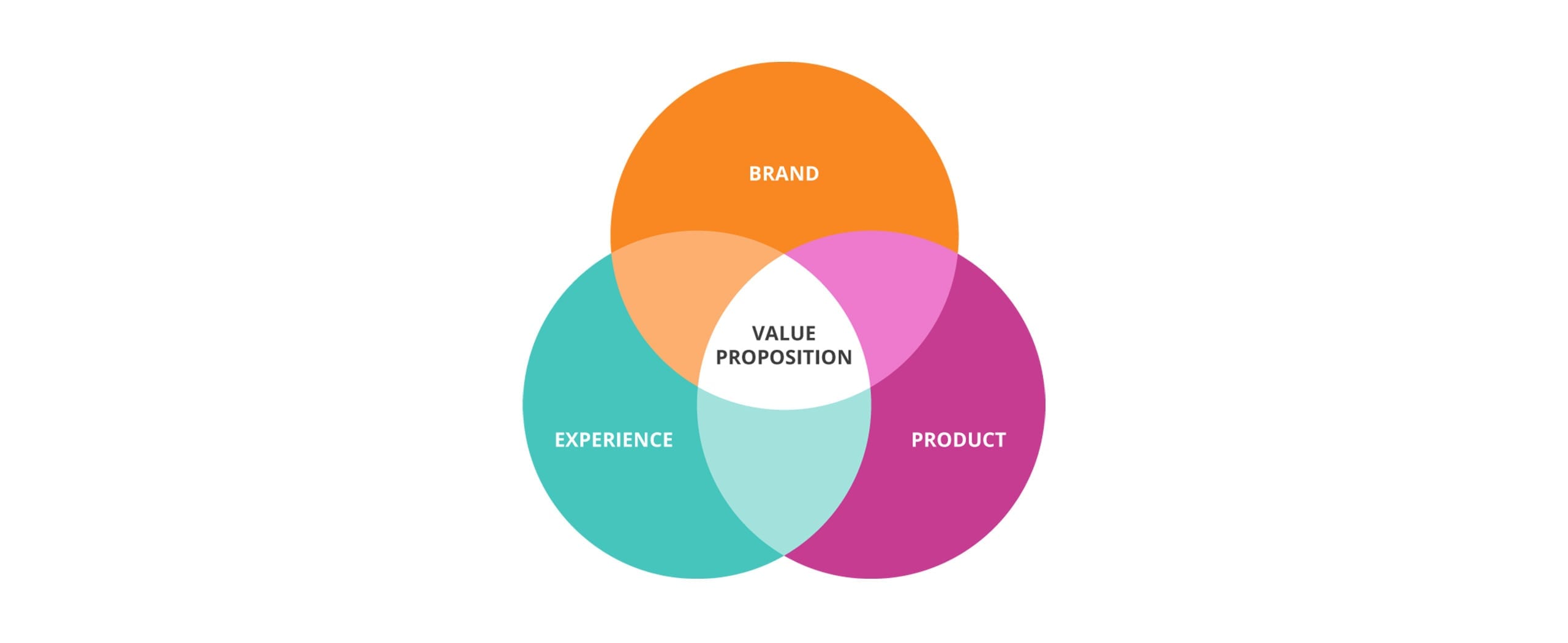 Value Proposition Adalah Pengertian, Jenis, Contoh dan Manfaatnya