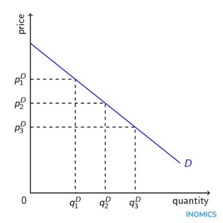 Downward-Sloping Demand Curve
